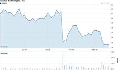 Chart forAkamai Technologies, Inc. (AKAM)