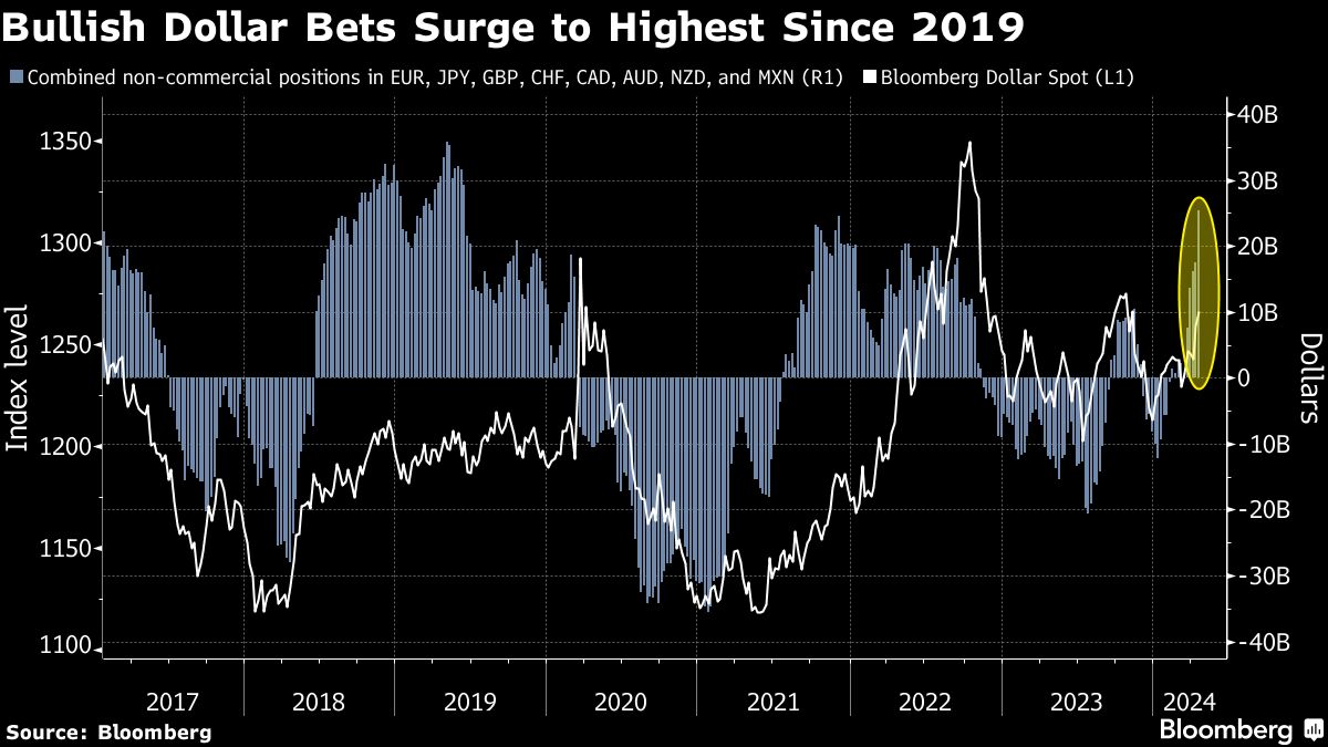 bullish dollar