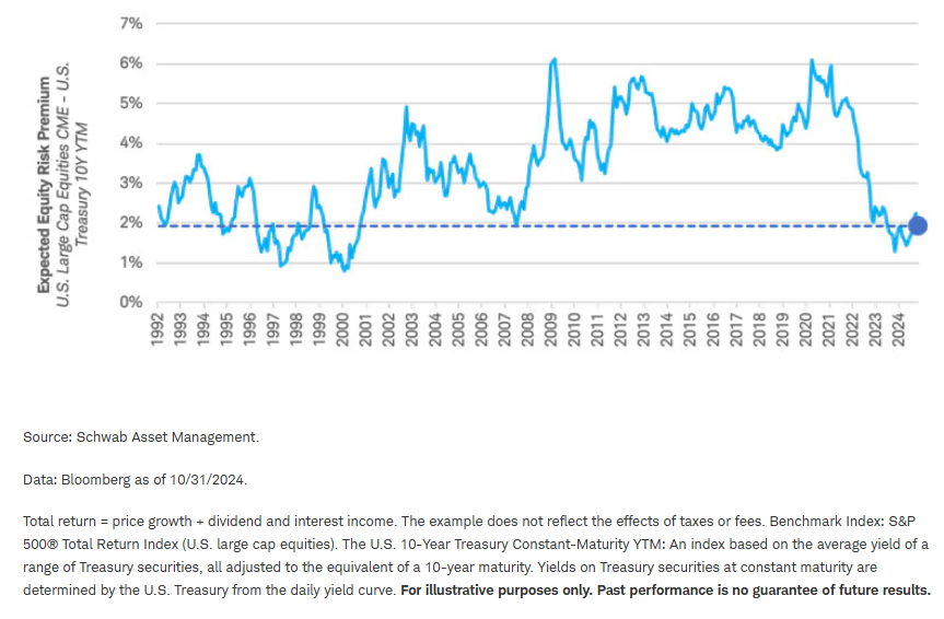 Expected equity risk premium through time