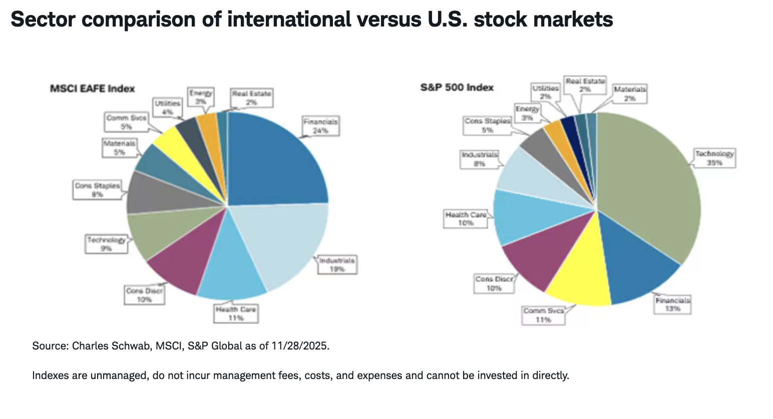 Sector comparison of international versus U.S. stock markets