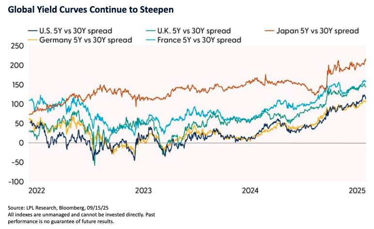 Global Yiled curves
