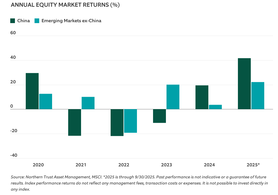 Annual equity Market graph