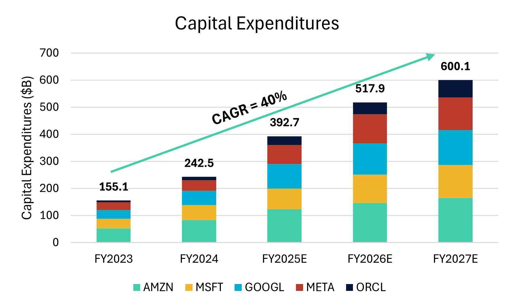 Bar graph of capital expenditures from 2023 to 2027 (estimates) for Amazon, Microsoft, Google, Meta, and Oracle, highlighting they are growing each year. 