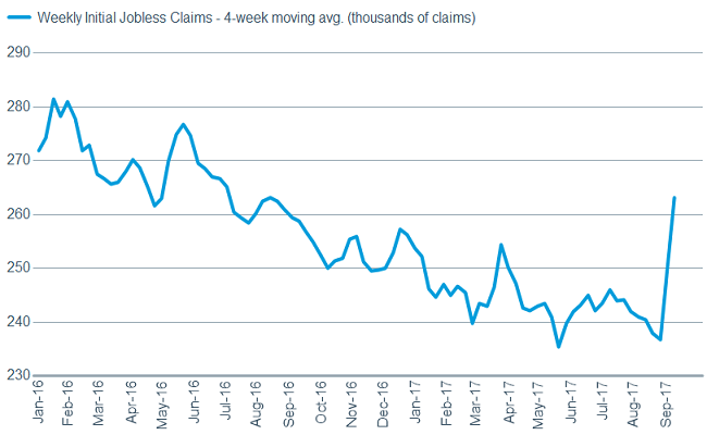 Weekly jobless claims, 4-week moving average