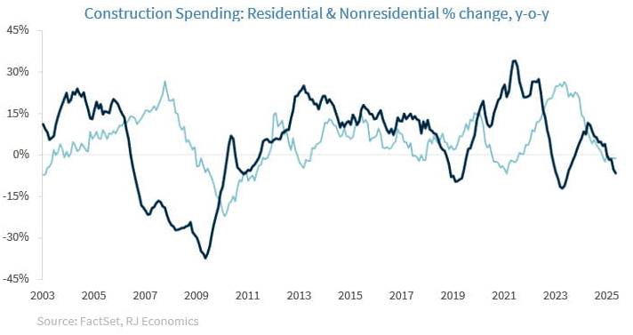 Construction spending