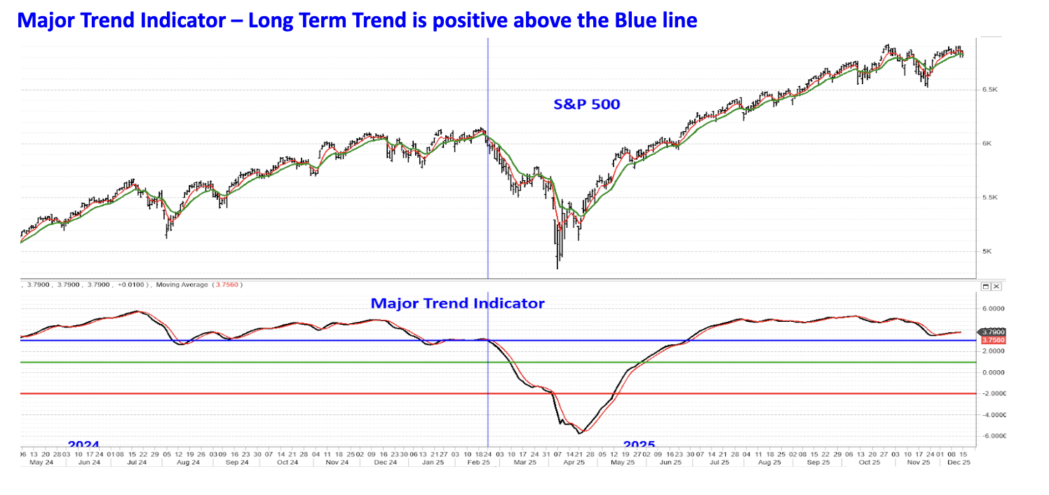 Major Trend Indicator &ndash; Long Term Trend is positive above the Blue line