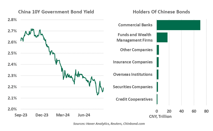 china 10y
