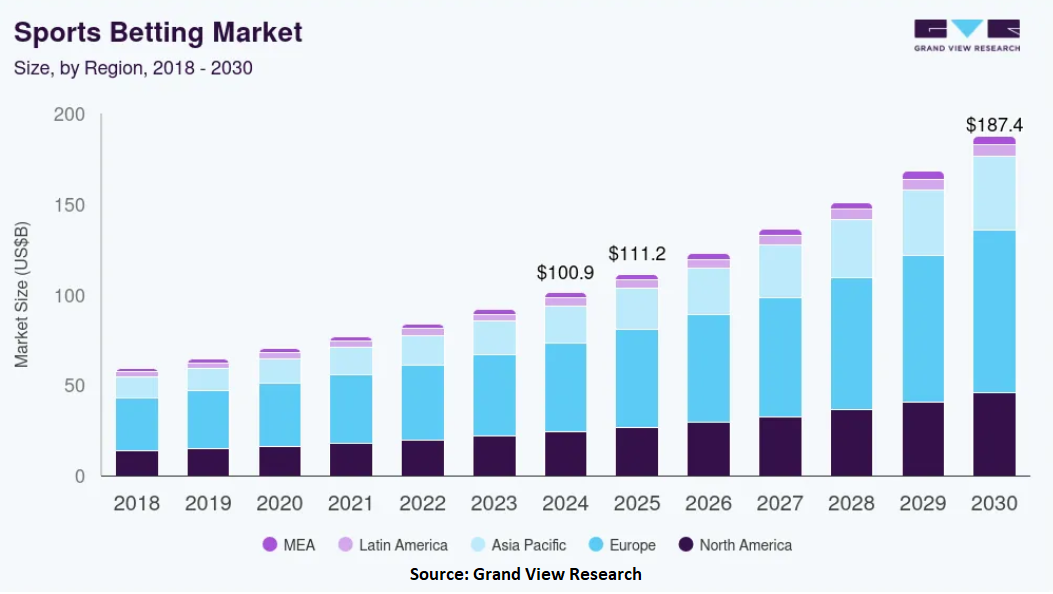Global Sports Betting Market