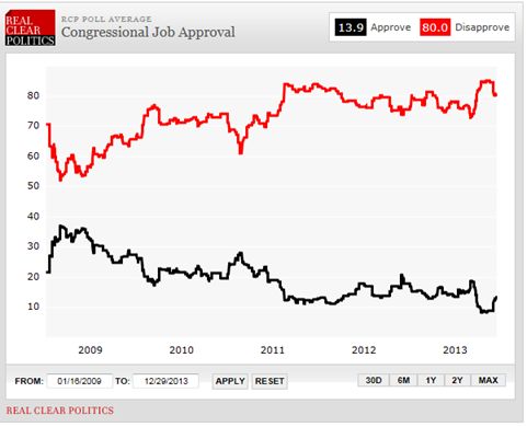 Congressional Job Approval