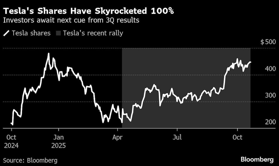 tesla shares