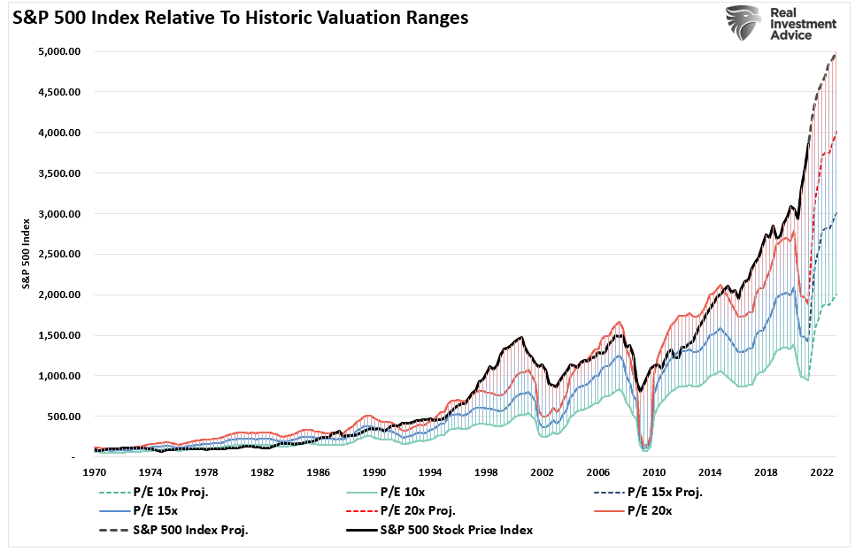 S&P 5000 Wall Street, Technically Speaking: Wall Street Sets Its Sights On S&P 5000
