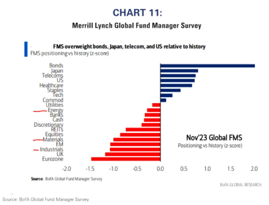 Merrill Lynch Global Fund Manager Survey