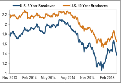 U.S. 5 & 10 Year Breakevens* & Core Consumer Price Index (CPI YoY)