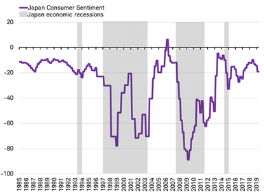 Consumer sentiment Japan