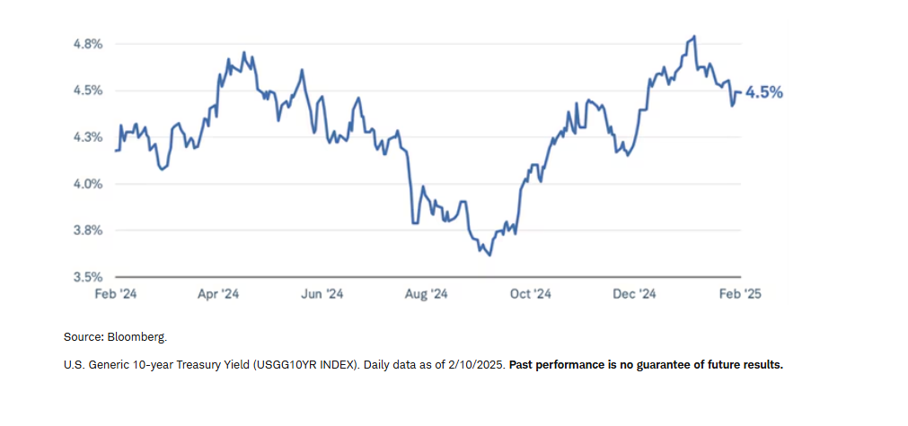 The 10-year Treasury yield is at 4.5%