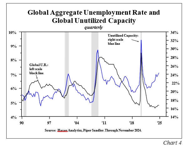 Global aggregate unemployment rate and global unutilized capacity