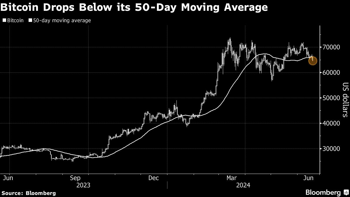 bitcoin drops