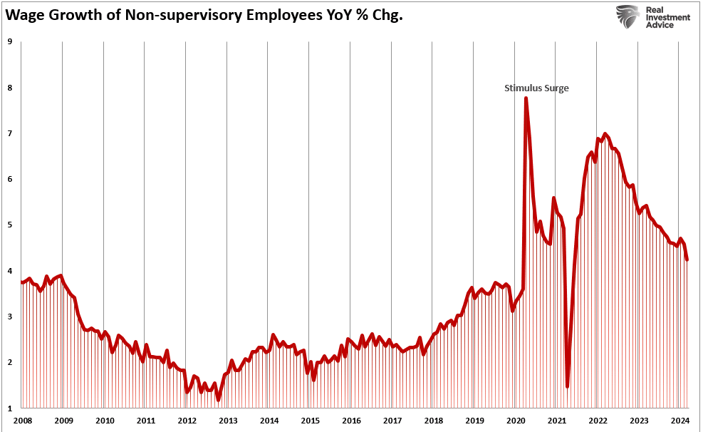 wage growth non-supervisory employees YoY % chg.