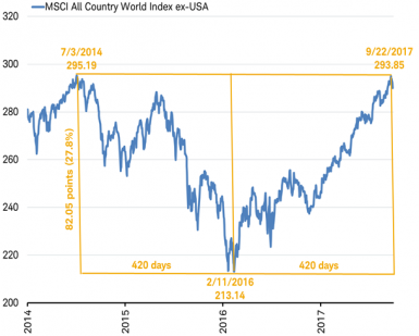 MSCI All-World Index ex-US