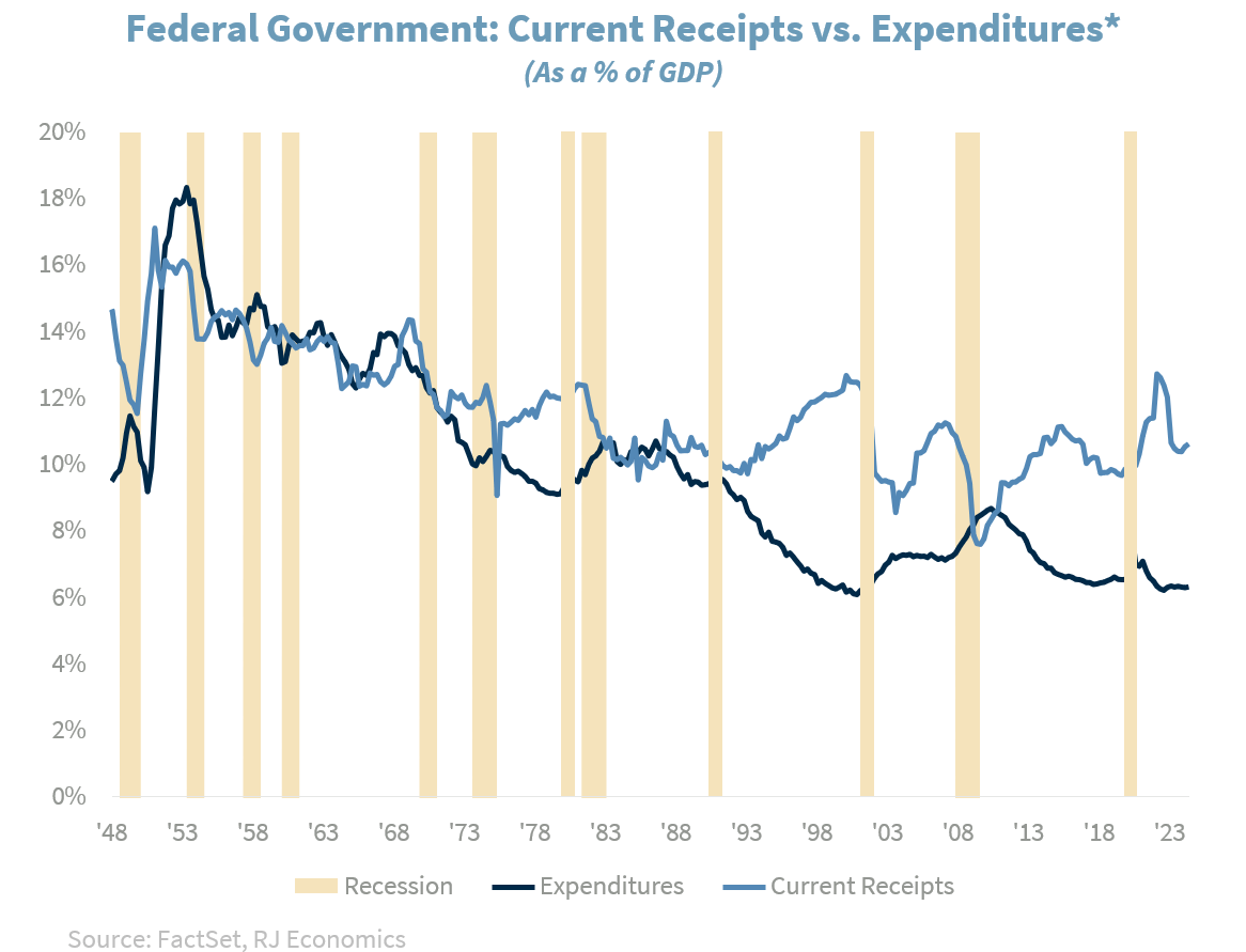 Fed Govt - Current receipts vs expenditures