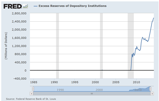 Excess Reserves of Depository Institutions