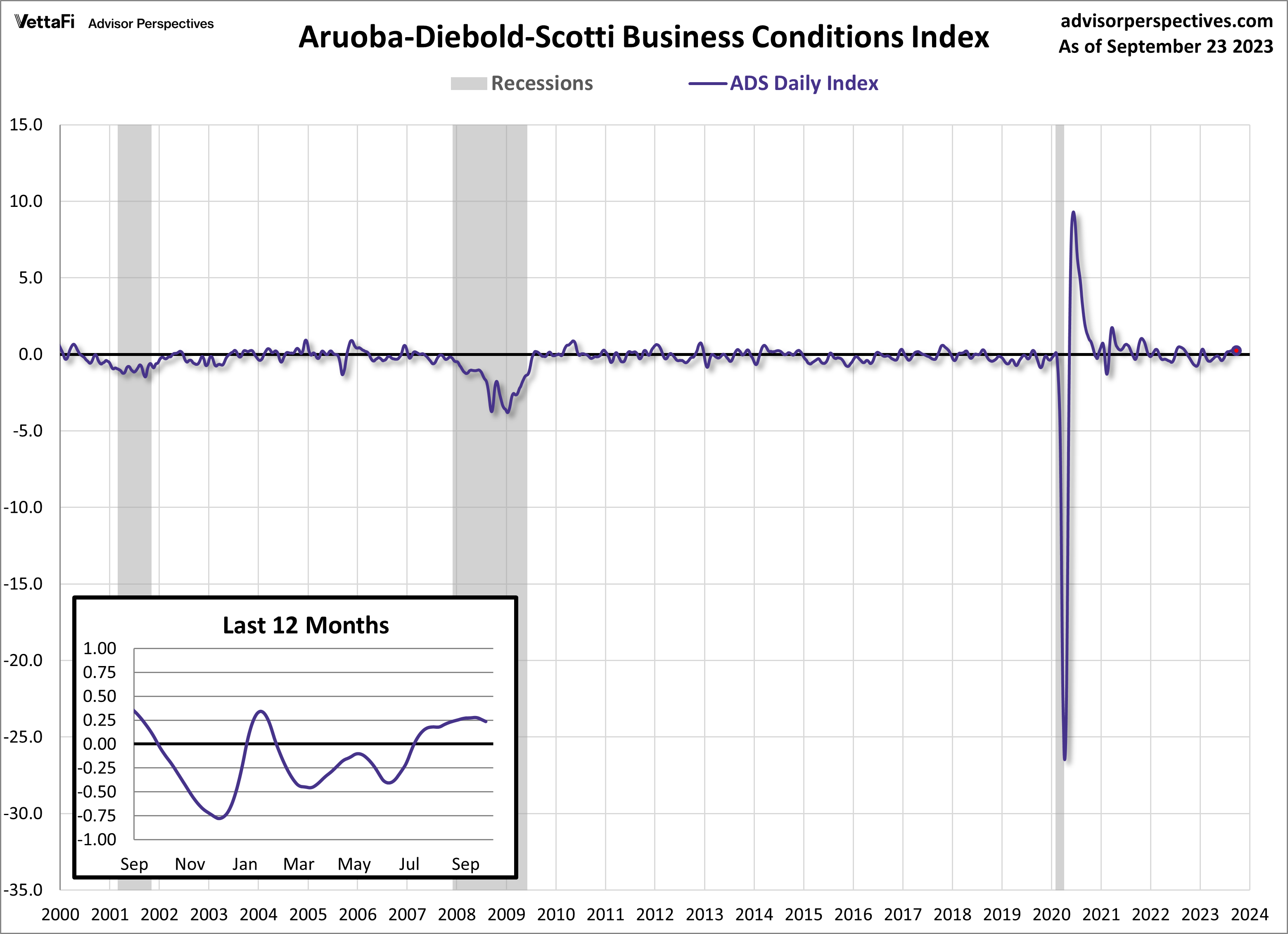 ADS Business Conditions Index Daily Since 2000