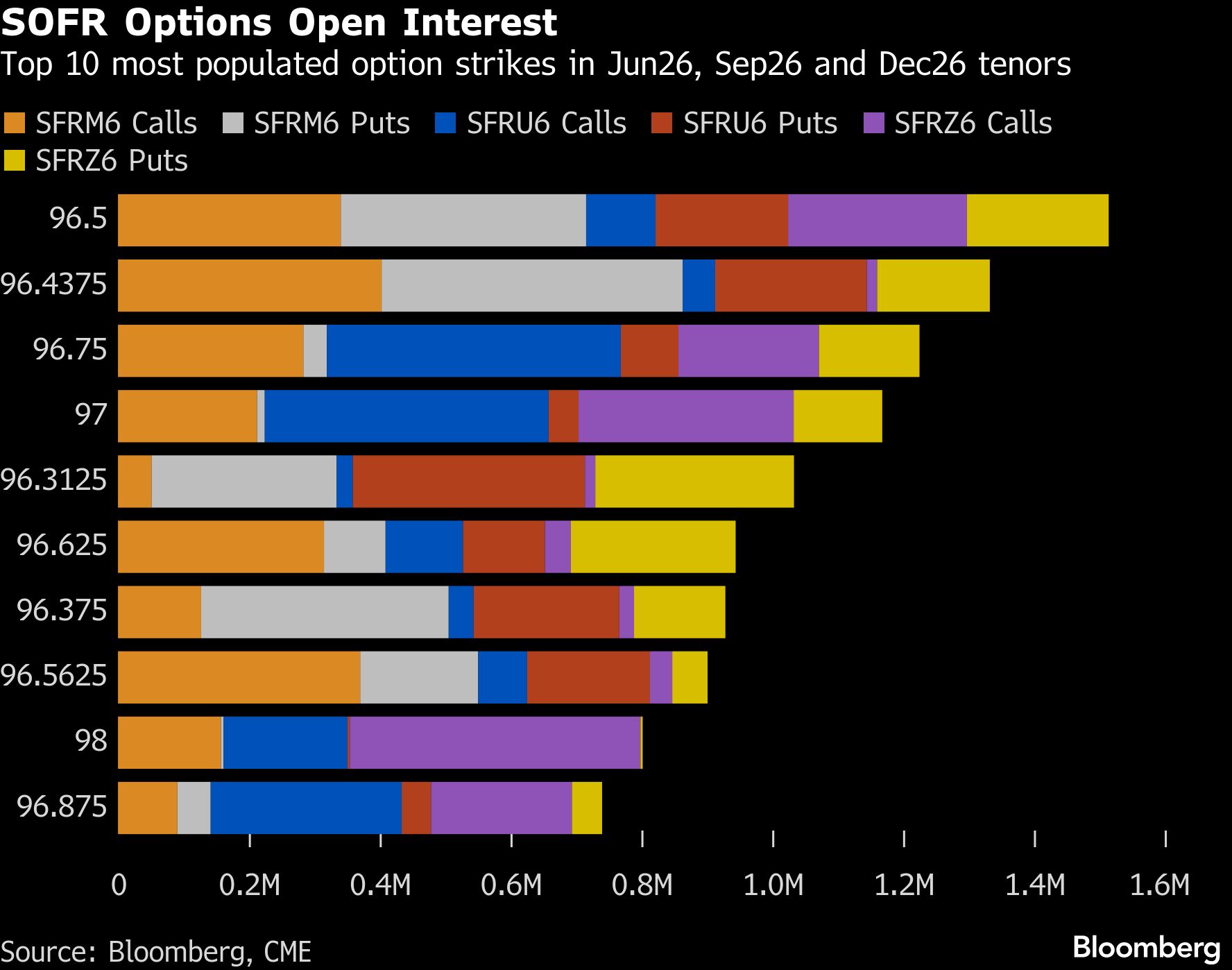 BB SOFR options