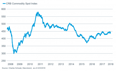 CRB Commodity Index