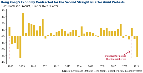 Hong Kong's economy contracted for the second straight quarter amid protests