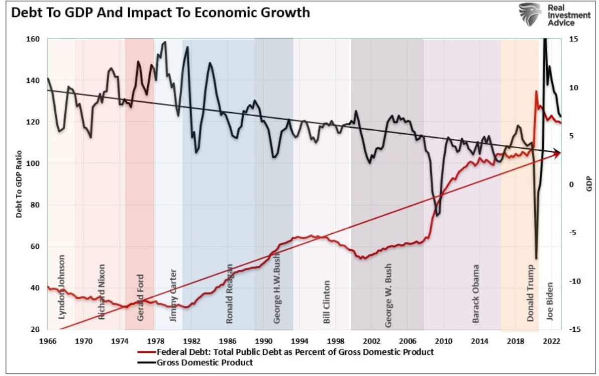 debt to gdp
