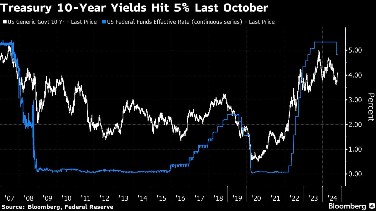 treasury 10 year