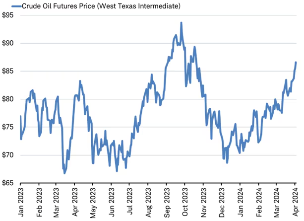 Oil prices near high end of range