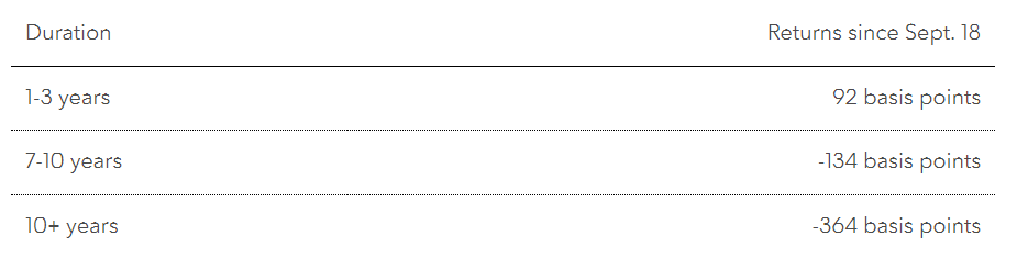 DURATION