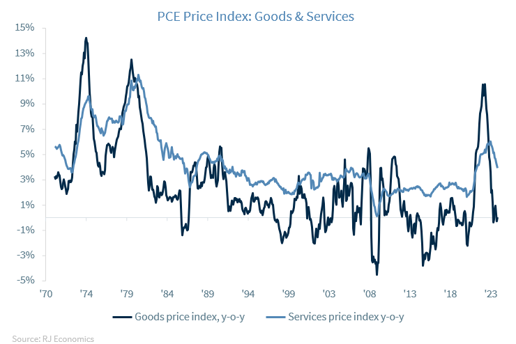 Total Lending Table, PCE Price Index