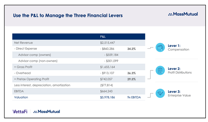 Use PNL to Manage the 3 Financial Levers