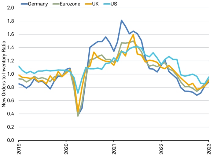 Chart show the new-orders-to-inventory ratio for Germany, the euro zone, the UK and the U.S. The ratio has risen recently in all four countries and regions.