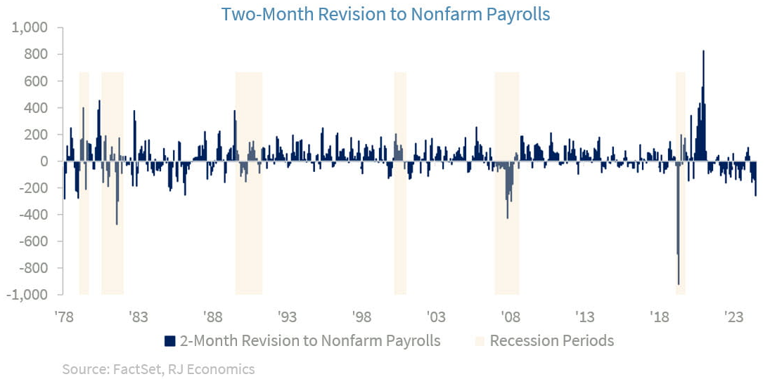 Two month revision graph