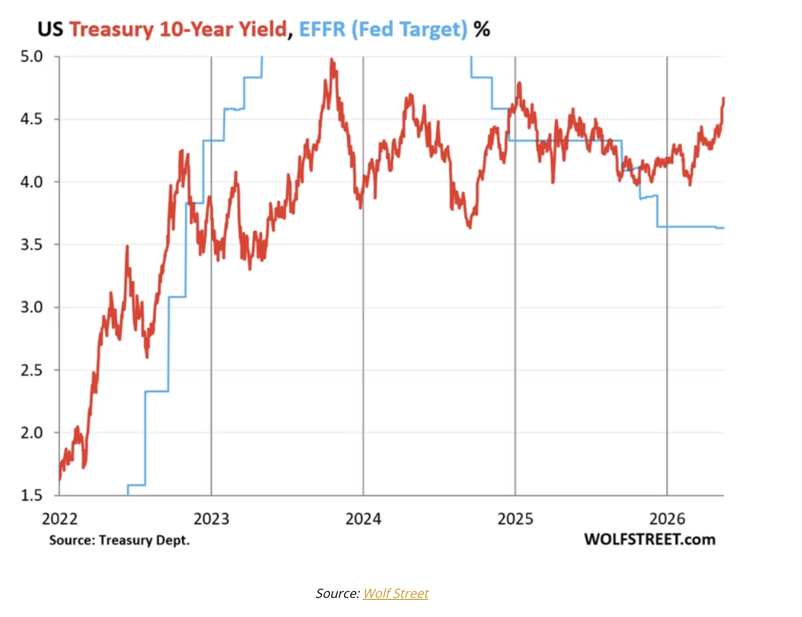 US treasury 10 year