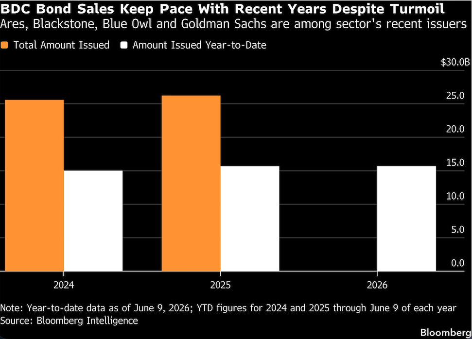 BDC bond sale