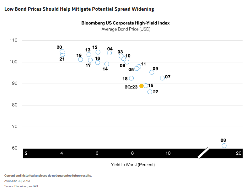 Low Bond Prices Should Help Mitigate Potential Spread Widening
