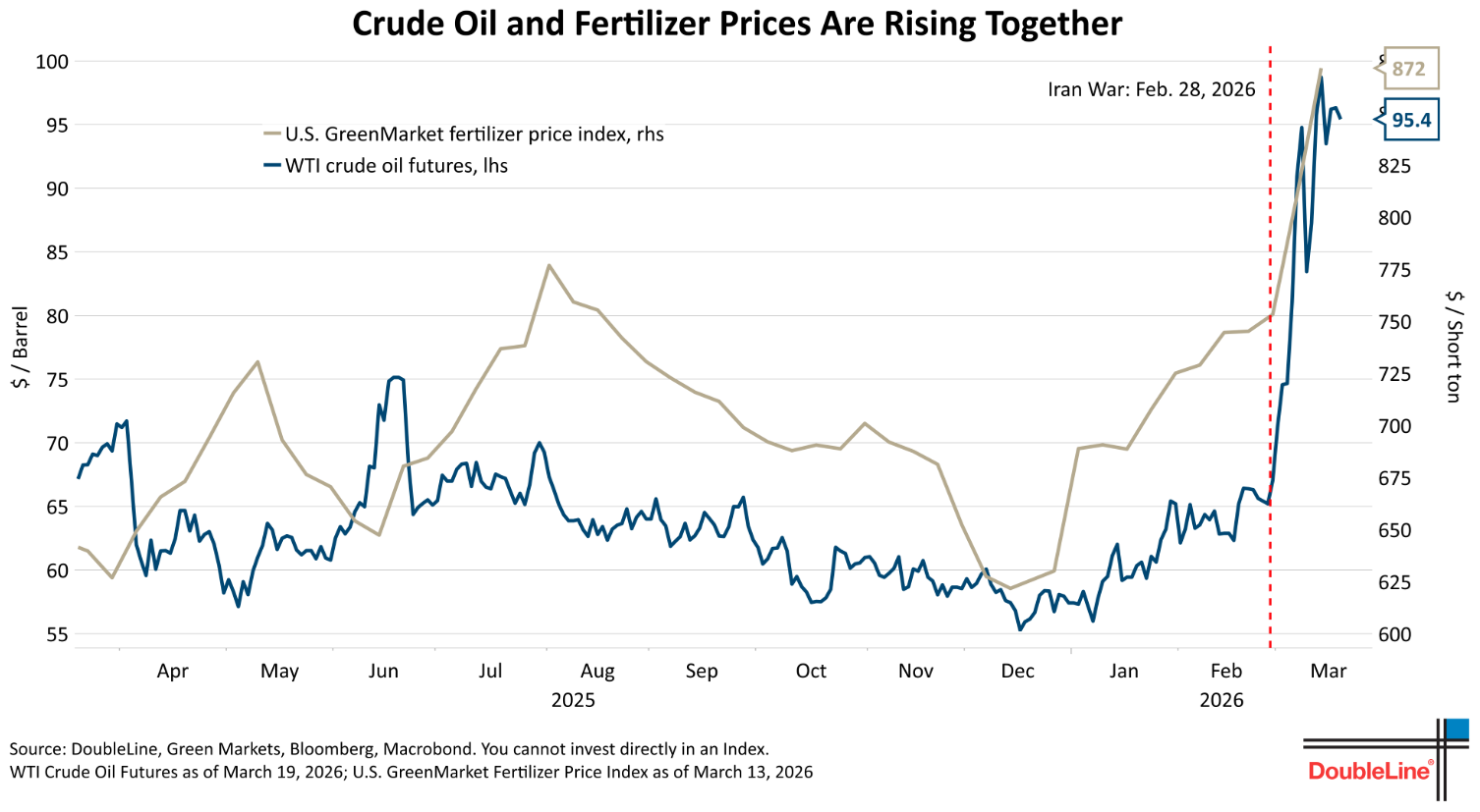 Crude oil