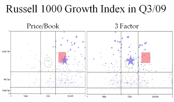 Russell 1000 Growth Index