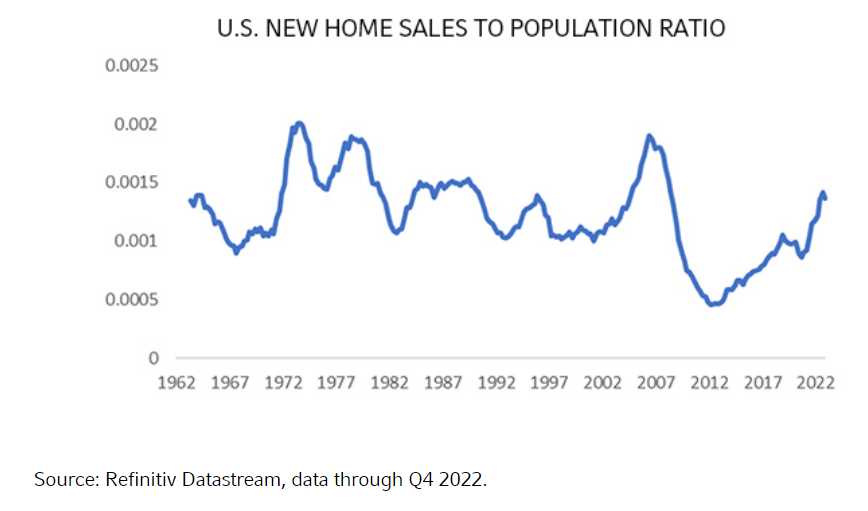 new home sales