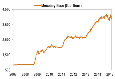 Total Fed Assets and Velocity of Money