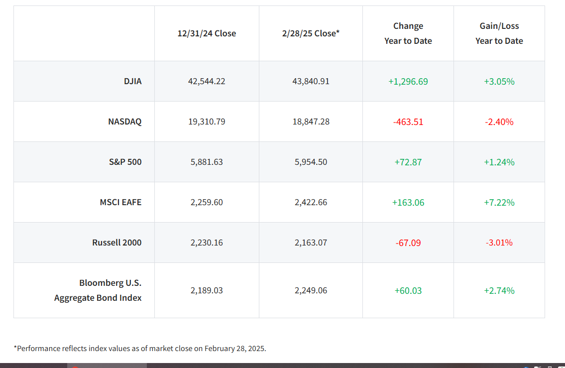 Where major indices currently stand