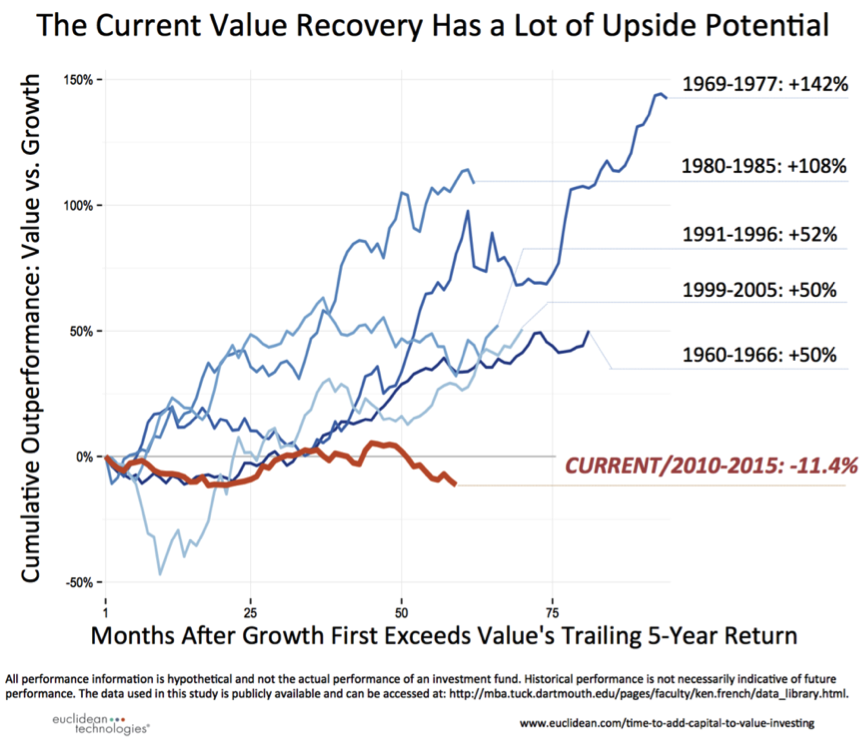 Current Value Recovery