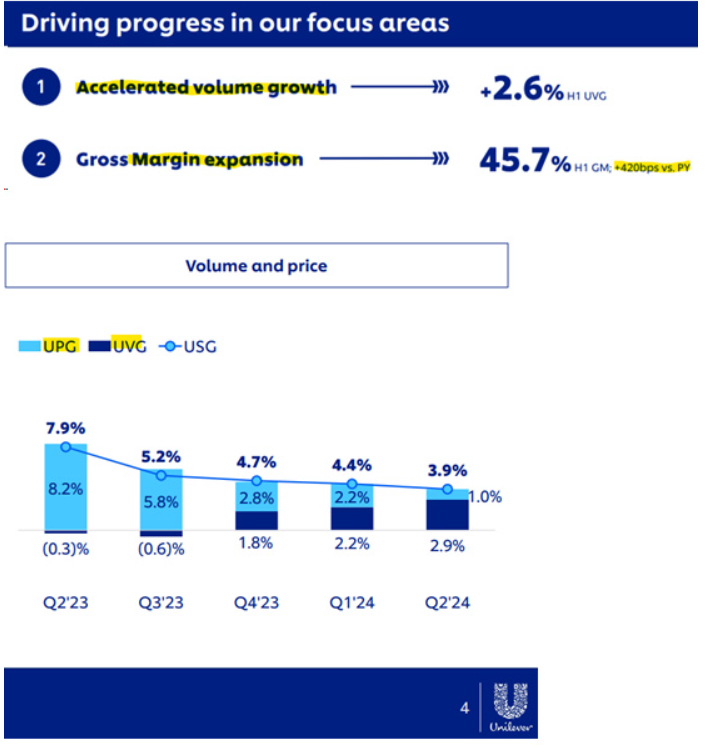 Driving Progress in our focus areas Unilever H! 2024 Results on June 25 2024