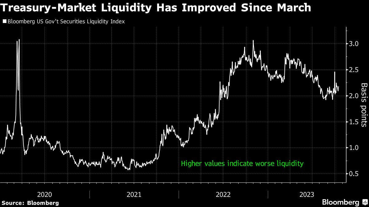 Treasury Market Liquidity Has Improved Since March