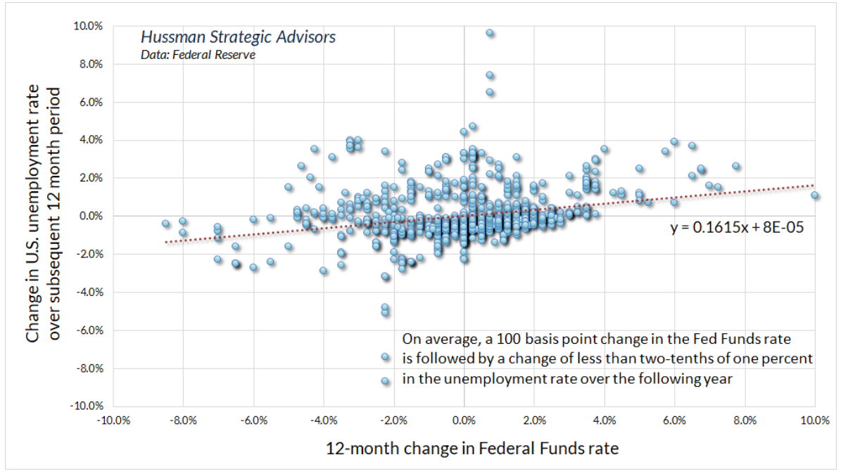 change in US unemployment