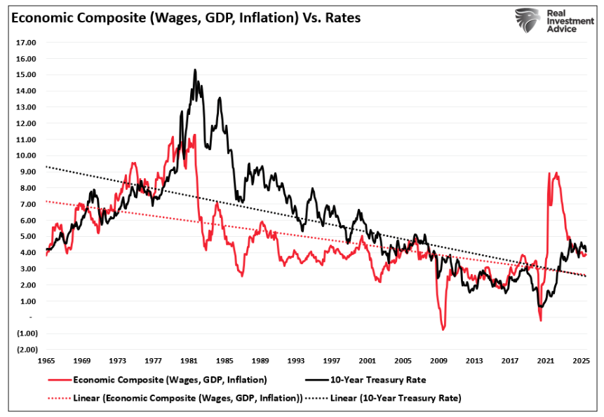 economic composite